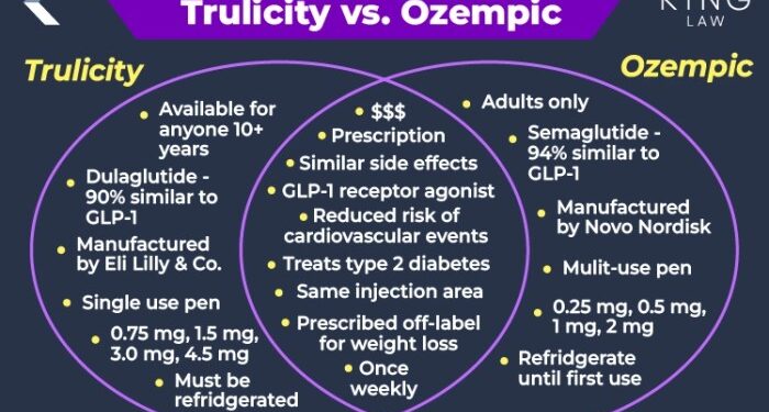 Trulicity Lawsuit - December 2025 Update | King Law
